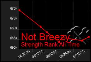 Total Graph of Not Breezy