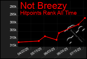 Total Graph of Not Breezy