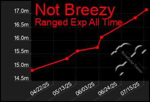 Total Graph of Not Breezy