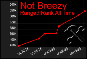 Total Graph of Not Breezy