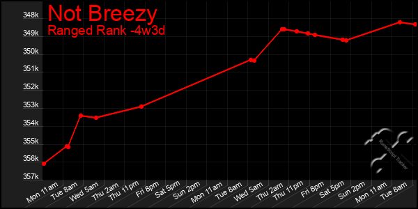 Last 31 Days Graph of Not Breezy