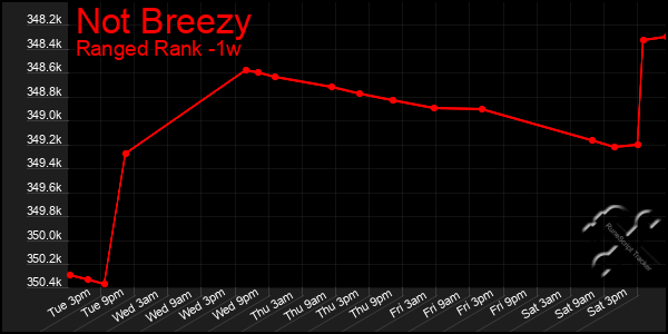 Last 7 Days Graph of Not Breezy