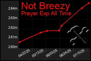 Total Graph of Not Breezy