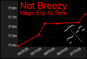 Total Graph of Not Breezy
