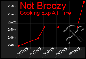 Total Graph of Not Breezy