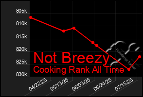 Total Graph of Not Breezy