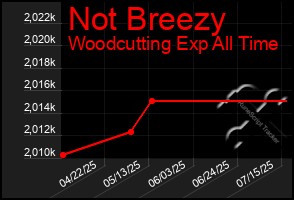 Total Graph of Not Breezy