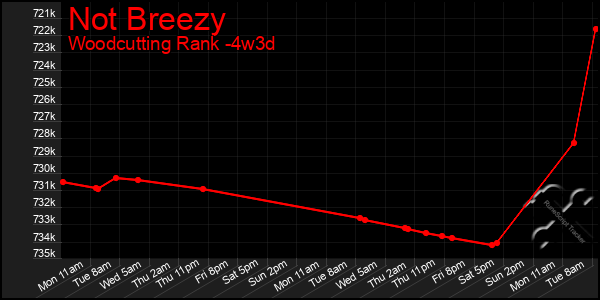 Last 31 Days Graph of Not Breezy
