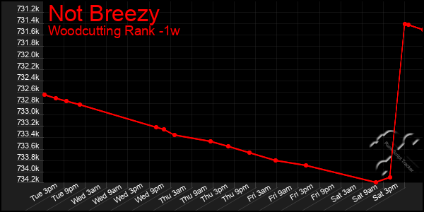 Last 7 Days Graph of Not Breezy