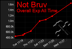 Total Graph of Not Bruv