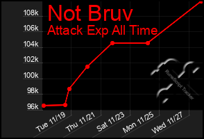 Total Graph of Not Bruv