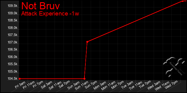 Last 7 Days Graph of Not Bruv