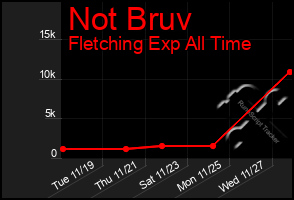 Total Graph of Not Bruv