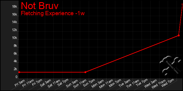 Last 7 Days Graph of Not Bruv