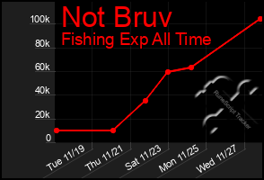 Total Graph of Not Bruv