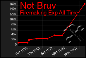 Total Graph of Not Bruv