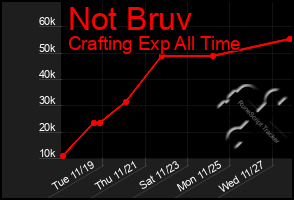 Total Graph of Not Bruv