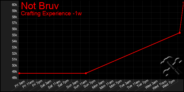 Last 7 Days Graph of Not Bruv