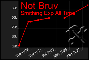 Total Graph of Not Bruv