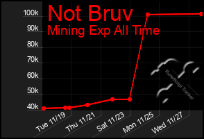 Total Graph of Not Bruv