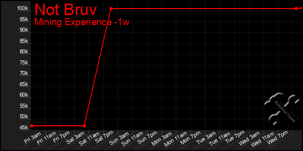 Last 7 Days Graph of Not Bruv