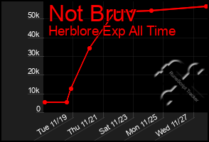 Total Graph of Not Bruv