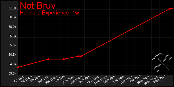 Last 7 Days Graph of Not Bruv