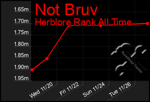 Total Graph of Not Bruv