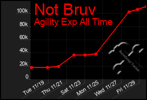 Total Graph of Not Bruv