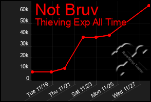 Total Graph of Not Bruv