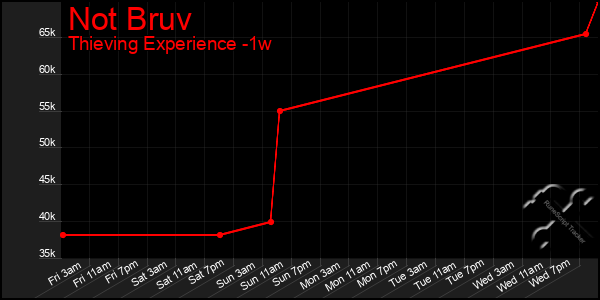 Last 7 Days Graph of Not Bruv