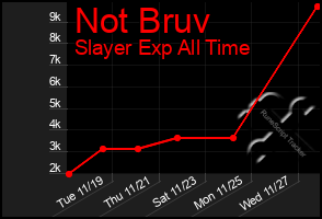 Total Graph of Not Bruv