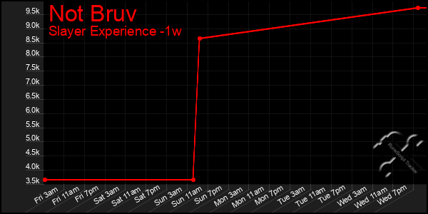 Last 7 Days Graph of Not Bruv