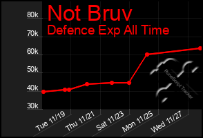 Total Graph of Not Bruv