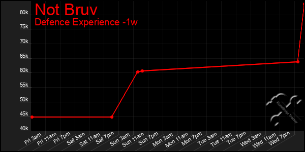 Last 7 Days Graph of Not Bruv