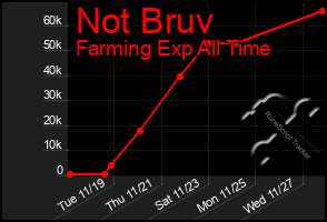 Total Graph of Not Bruv