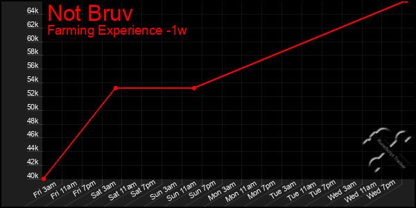 Last 7 Days Graph of Not Bruv