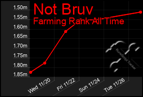 Total Graph of Not Bruv