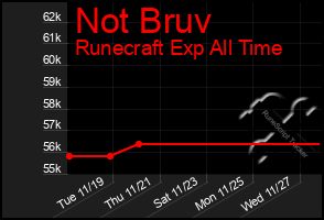 Total Graph of Not Bruv