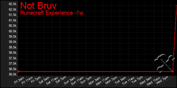 Last 7 Days Graph of Not Bruv