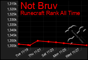 Total Graph of Not Bruv