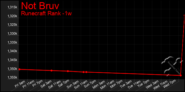 Last 7 Days Graph of Not Bruv