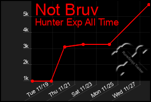 Total Graph of Not Bruv