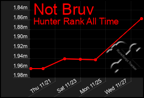 Total Graph of Not Bruv