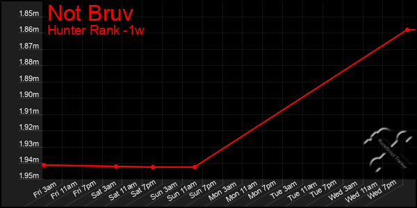 Last 7 Days Graph of Not Bruv