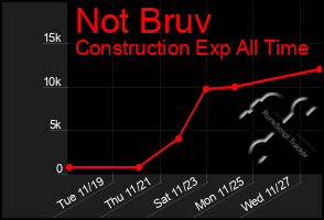 Total Graph of Not Bruv