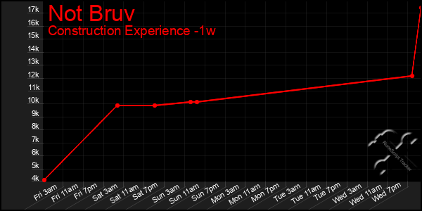 Last 7 Days Graph of Not Bruv