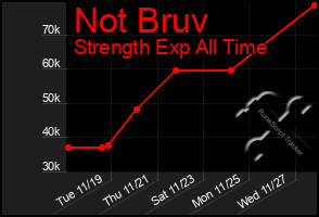 Total Graph of Not Bruv