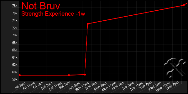 Last 7 Days Graph of Not Bruv