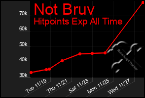 Total Graph of Not Bruv